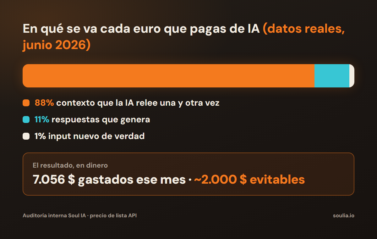 Gráfico del reparto real del gasto en IA: 88% contexto releído, 11% respuestas generadas, 1% input nuevo. 7.056 $ gastados y ~2.000 $ evitables